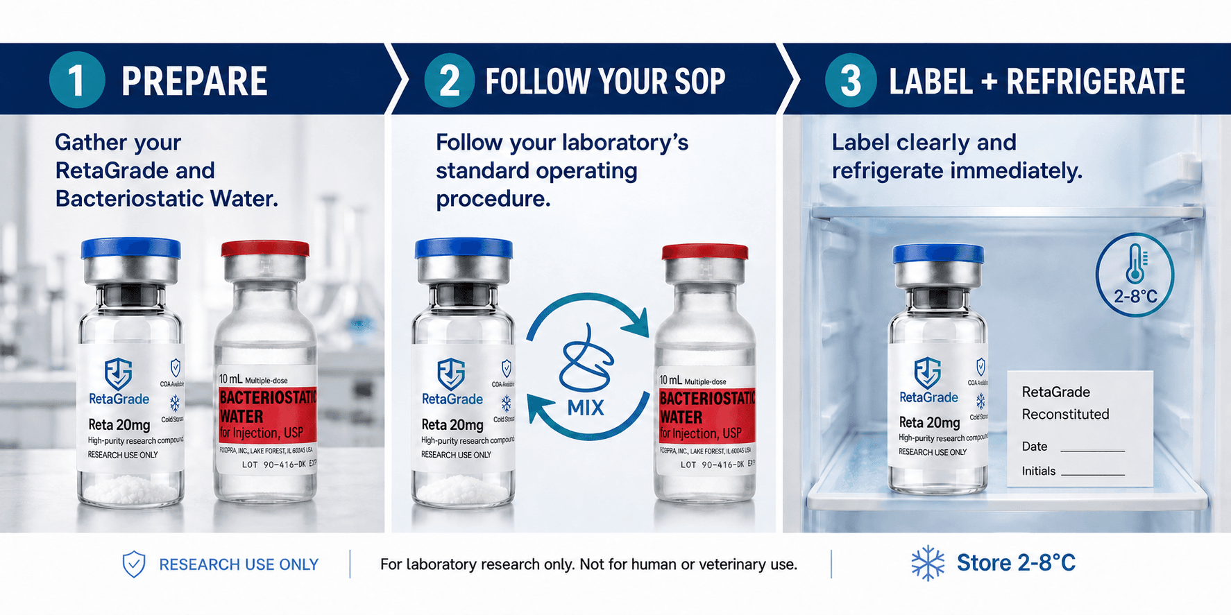 Three-step educational workflow for preparing and refrigerating a 20mg research vial
